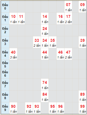 Bạch thủ rơi 3 ngày lô XSDN 29/11/2023