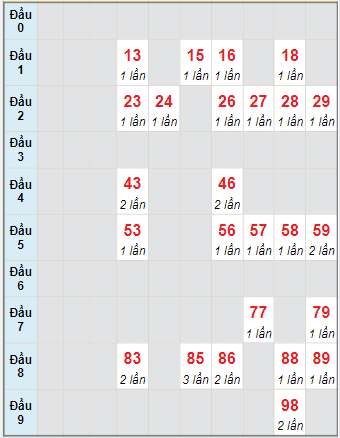 Bạch thủ rơi 3 ngày lô XSDN 29/12/2021