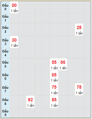 Bạch thủ rơi 3 ngày lô XSDN 29/3/2023