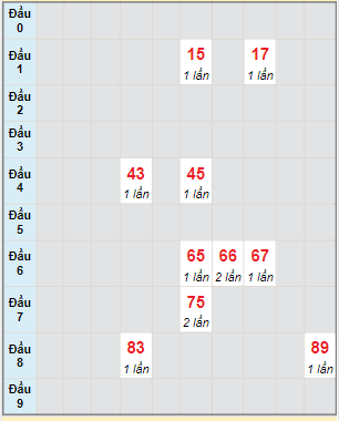 Bạch thủ rơi 3 ngày lô XSDN 30/3/2022