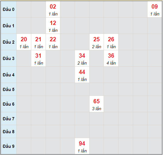 Bạch thủ rơi 3 ngày lô XSDN 30/6/2021