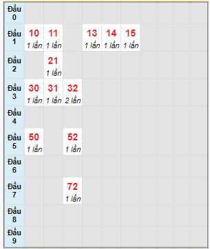 Bạch thủ rơi 3 ngày lô XSDN 31/1/2024