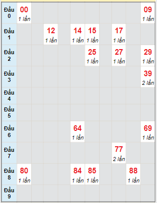 Bạch thủ rơi 3 ngày lô XSDN 4/1/2023