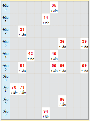 Bạch thủ rơi 3 ngày lô XSDN 4/10/2023