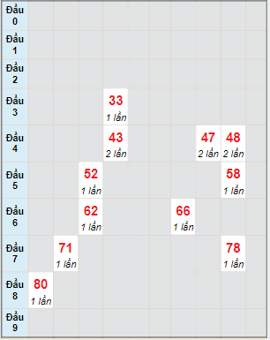 Bạch thủ rơi 3 ngày lô XSDN 5/1/2022