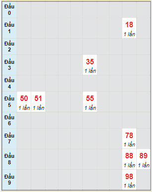 Bạch thủ rơi 3 ngày lô XSDN 5/4/2023