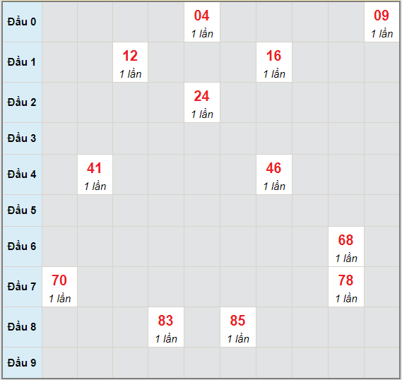 Bạch thủ rơi 3 ngày lô XSDN 5/5/2021