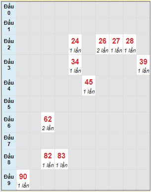 Bạch thủ rơi 3 ngày lô XSDN 5/7/2023