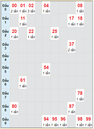 Bạch thủ rơi 3 ngày lô XSDN 6/7/2022