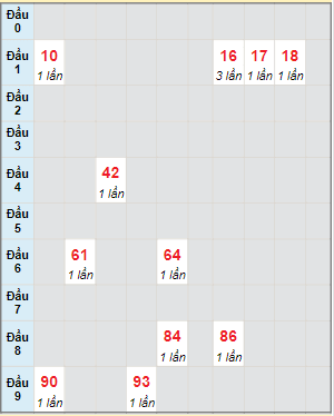 Bạch thủ rơi 3 ngày lô XSDN 6/9/2023