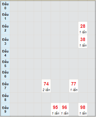 Bạch thủ rơi 3 ngày lô XSDN 7/12/2022