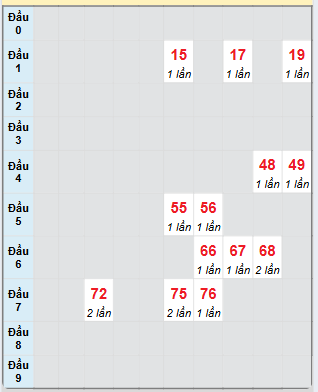 Bạch thủ rơi 3 ngày loto XSDN 7/5/2025