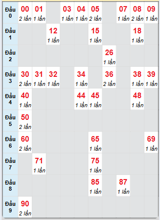 Bạch thủ rơi 3 ngày loto XSDN 8/1/2025