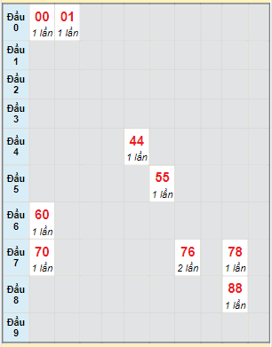 Bạch thủ rơi 3 ngày lô XSDN 8/3/2023