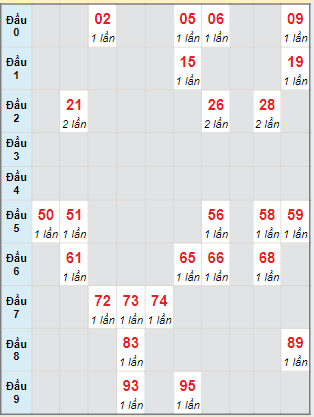 Bạch thủ rơi 3 ngày lô XSDN 8/5/2024