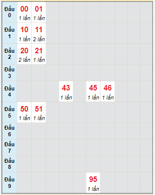 Bạch thủ rơi 3 ngày lô XSDN 8/6/2022