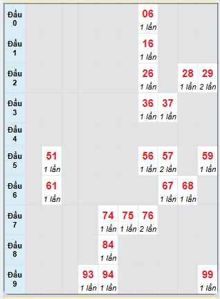 Bạch thủ rơi 3 ngày loto XSDNG 1/1/2025