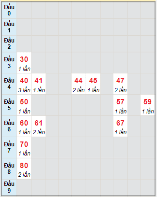 Bạch thủ rơi 3 ngày lô XSDNG 1/11/2023