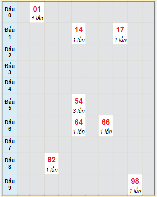 Bạch thủ rơi 3 ngày lô XSDNG 1/3/2023