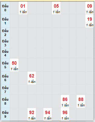 Bạch thủ rơi 3 ngày loto XSDNG 1/3/2025