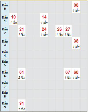 Bạch thủ rơi 3 ngày lô XSDNG 1/4/2023