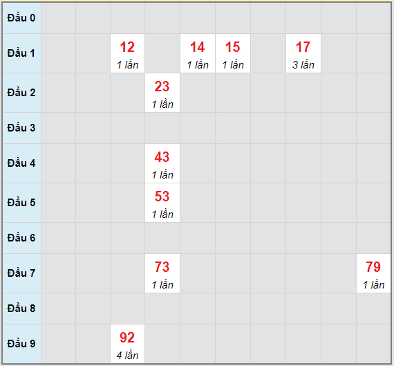 Bạch thủ rơi 3 ngày lô XSDNG 1/5/2021