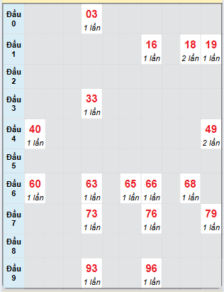 Bạch thủ rơi 3 ngày loto XSDNG 10/5/2025