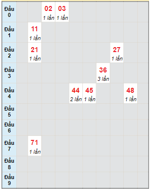 Bạch thủ rơi 3 ngày lô XSDNG 11/11/2023