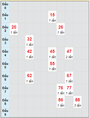 Bạch thủ rơi 3 ngày lô XSDNG 11/3/2023