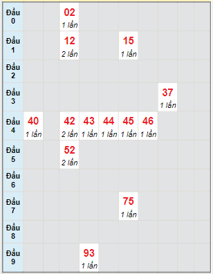 Bạch thủ rơi 3 ngày lô XSDNG 11/6/2022