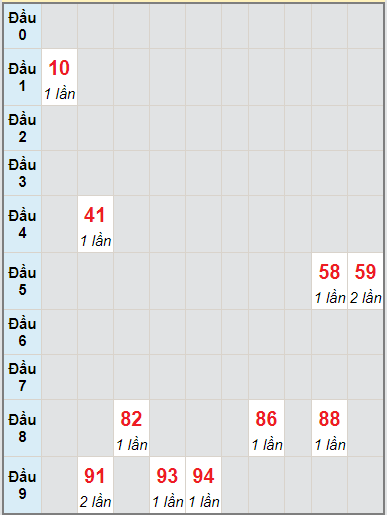 Bạch thủ rơi 3 ngày lô XSDNG 11/9/2021