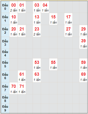 Bạch thủ rơi 3 ngày lô XSDNG 12/1/2022