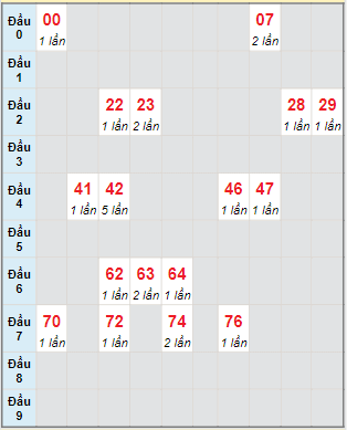 Bạch thủ rơi 3 ngày lô XSDNG 12/10/2022