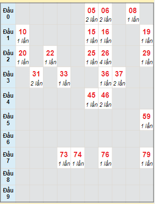 Bạch thủ rơi 3 ngày lô XSDNG 12/7/2023