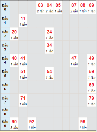 Bạch thủ rơi 3 ngày lô XSDNG 12/8/2023