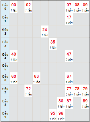 Bạch thủ rơi 3 ngày lô XSDNG 13/3/2024