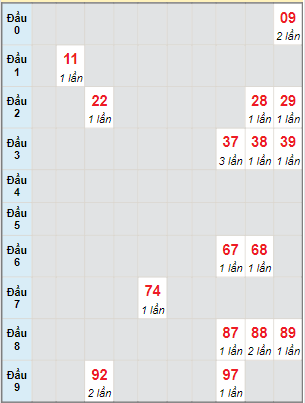 Bạch thủ rơi 3 ngày lô XSDNG 13/4/2022