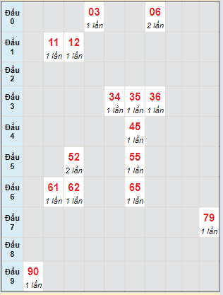 Bạch thủ rơi 3 ngày lô XSDNG 13/4/2024