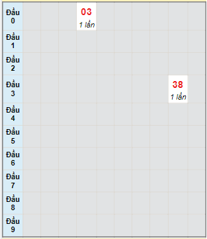 Bạch thủ rơi 3 ngày lô XSDNG 13/9/2023