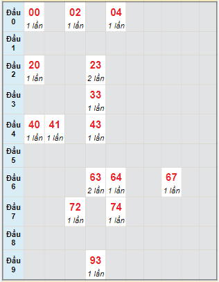 Bạch thủ rơi 3 ngày lô XSDNG 14/1/2023