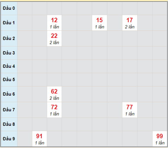 Bạch thủ rơi 3 ngày lô XSDNG 14/4/2021