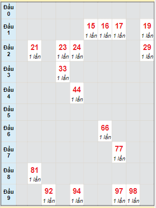 Bạch thủ rơi 3 ngày lô XSDNG 14/6/2023