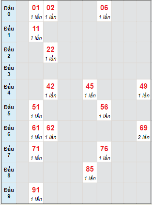 Bạch thủ rơi 3 ngày lô XSDNG 14/9/2022