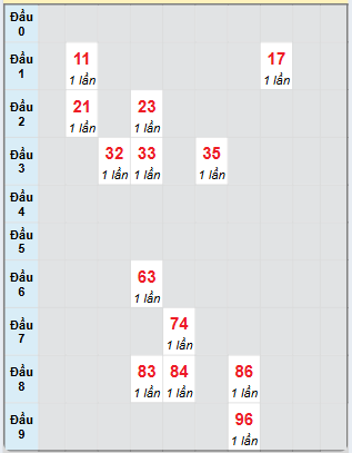 Bạch thủ rơi 3 ngày loto XSDNG 15/1/2025