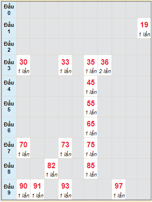 Bạch thủ rơi 3 ngày lô XSDNG 15/2/2023