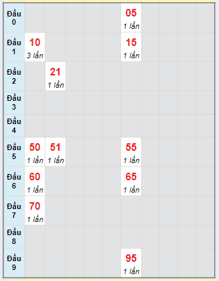 Bạch thủ rơi 3 ngày lô XSDNG 15/5/2024