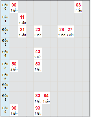 Bạch thủ rơi 3 ngày lô XSDNG 15/6/2022