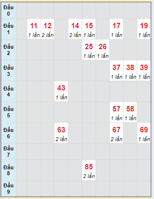 Bạch thủ rơi 3 ngày lô XSDNG 15/6/2024