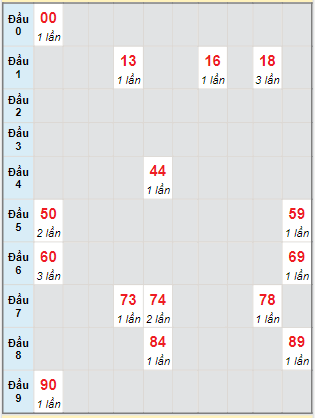 Bạch thủ rơi 3 ngày lô XSDNG 15/7/2023