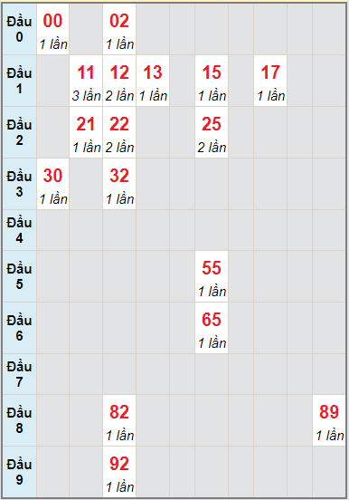 Bạch thủ rơi 3 ngày lô XSDNG 15/9/2021